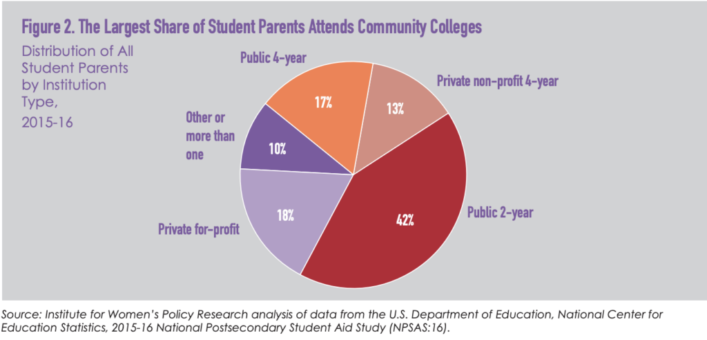 A graph illustrating the types of institution students with parents attend, by percentage.