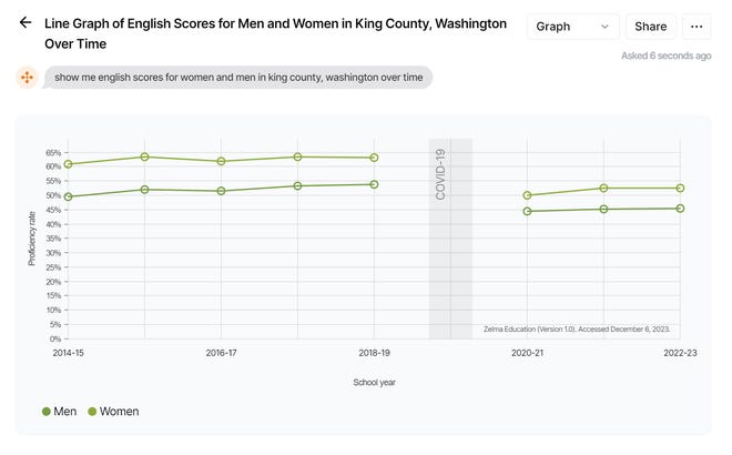 A screenshot of the query "Show me English scores over time for women and men in King County, Washington."