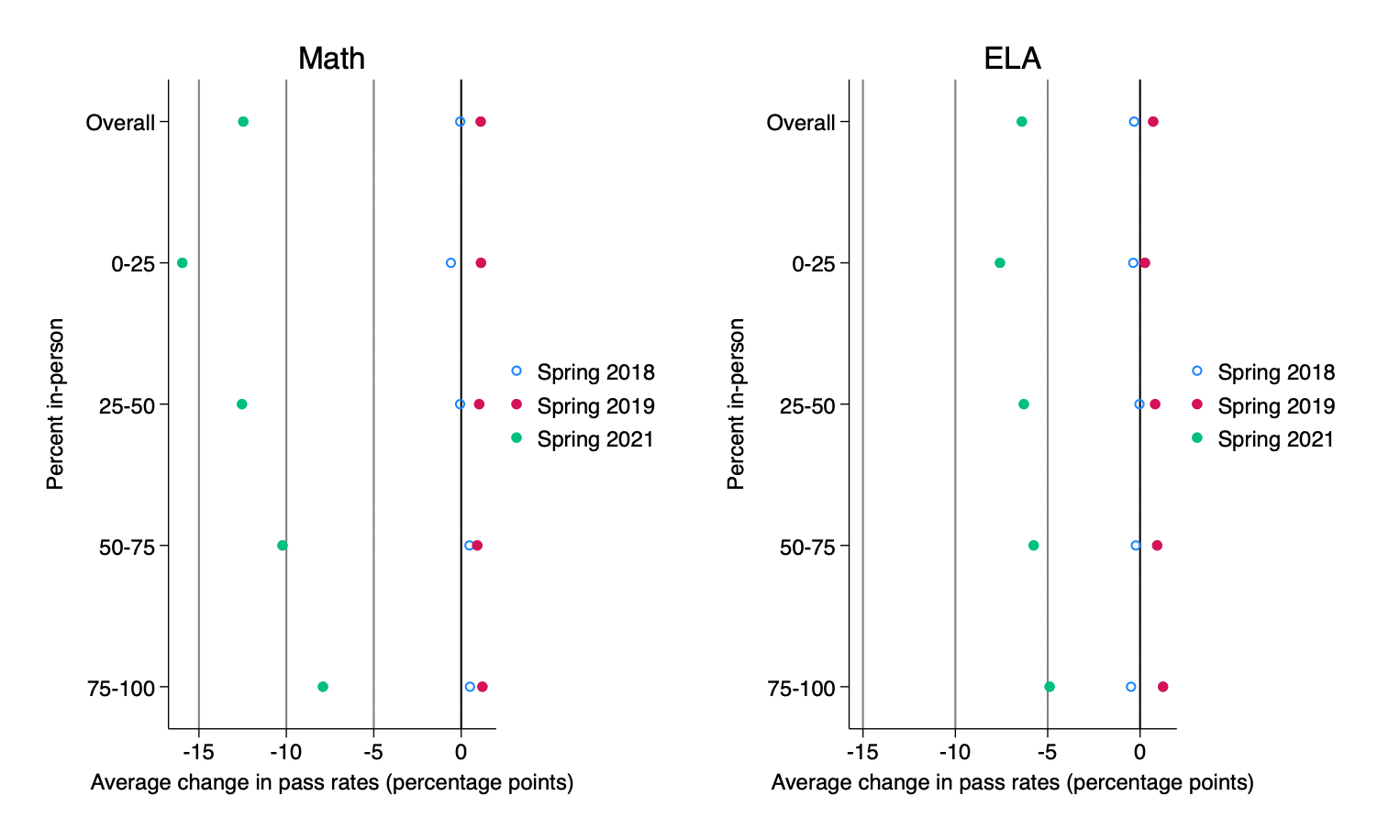 Figure 2: Average change in pass rates on state standardized assessments in Spring 2021 versus Spring 2018–2019
