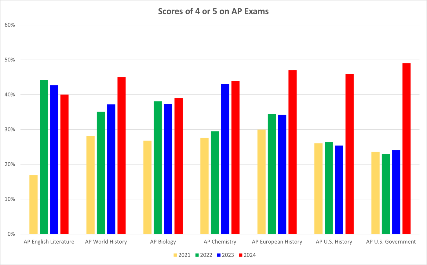 Bar graph showing trends in AP test scores of 4 and 5 in various subject areas from 2021 to 2023